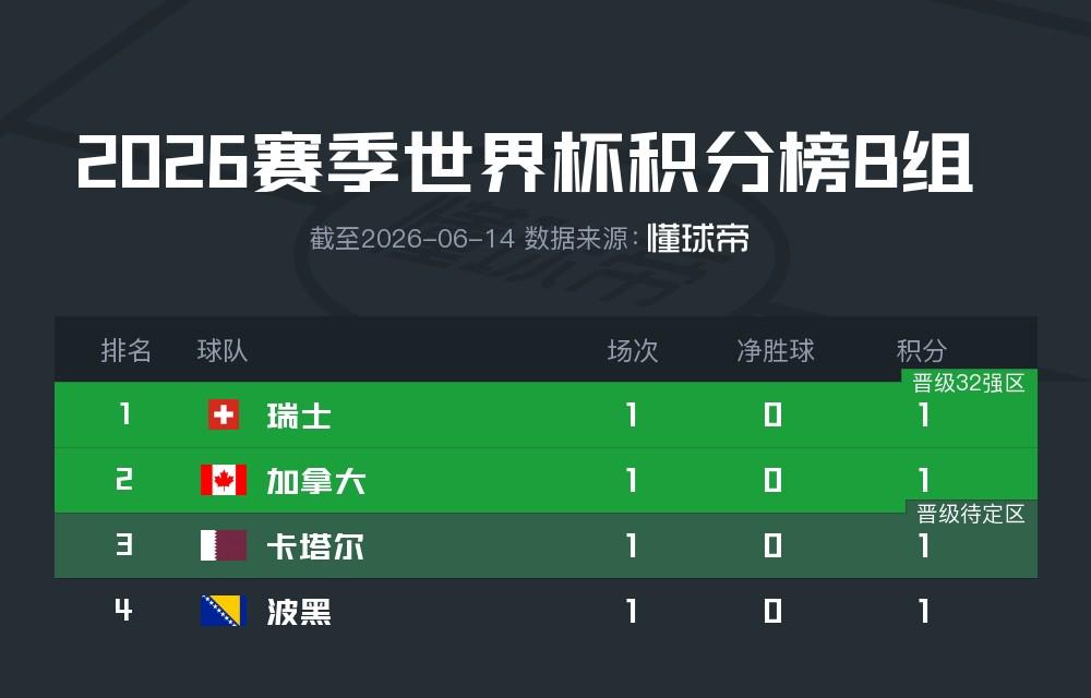 战瑞士5次扑救，卡塔尔门将阿布纳达当选世界杯全场最佳球员